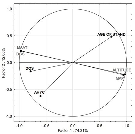 PCA loading plot