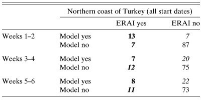 contingency table