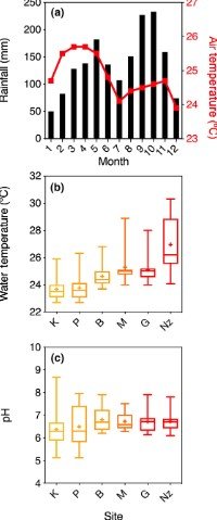 Graphical presentation of data
