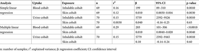 simple and multiple linear regression