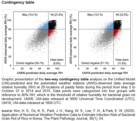 statistical data analyses