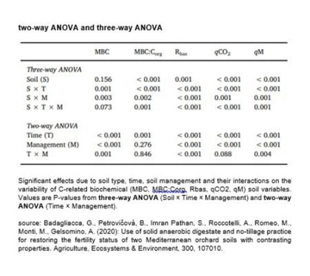 statistical data analyses