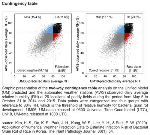 statistical data analyses