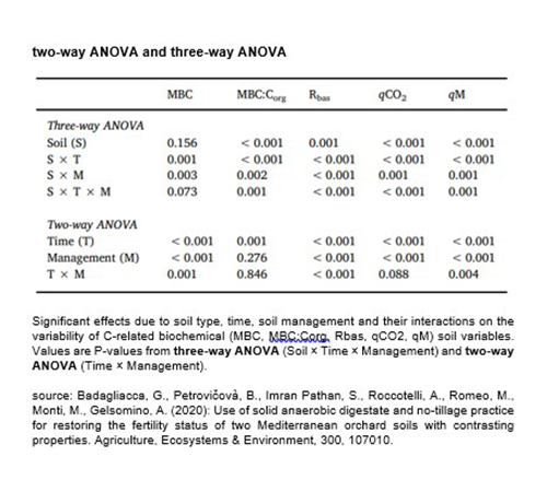statistical data analyses